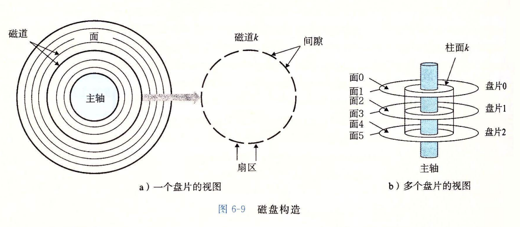 磁盘表面结构
