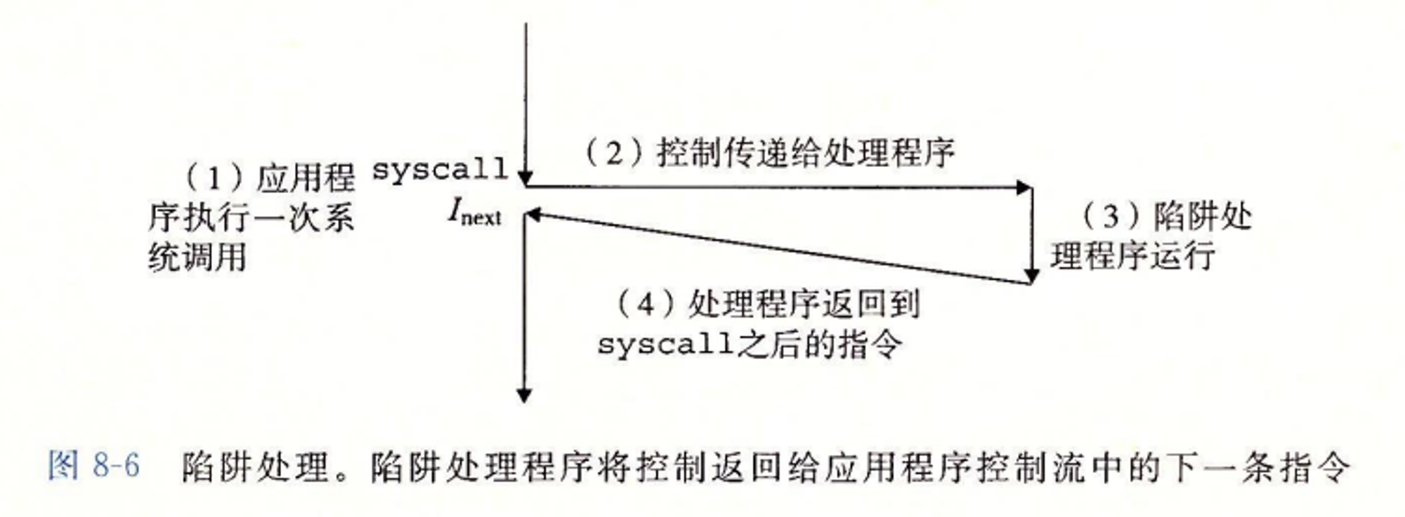 Fault Exception