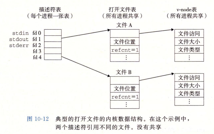 文件描述符表