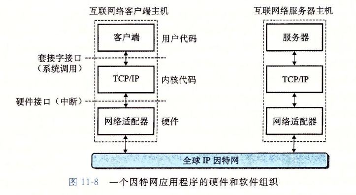因特网应用程序的硬件和软件组织