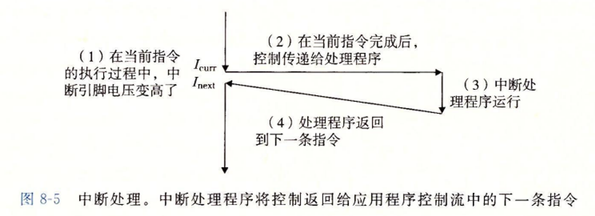 Interrupt Exception