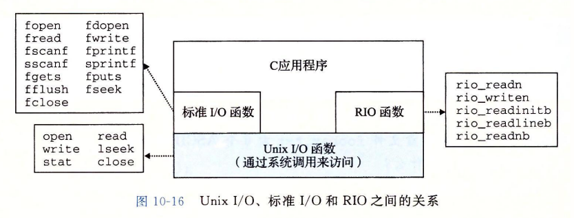 Unix I/O、标准 I/O 和 RIO