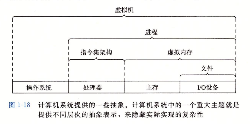 System Abstractions