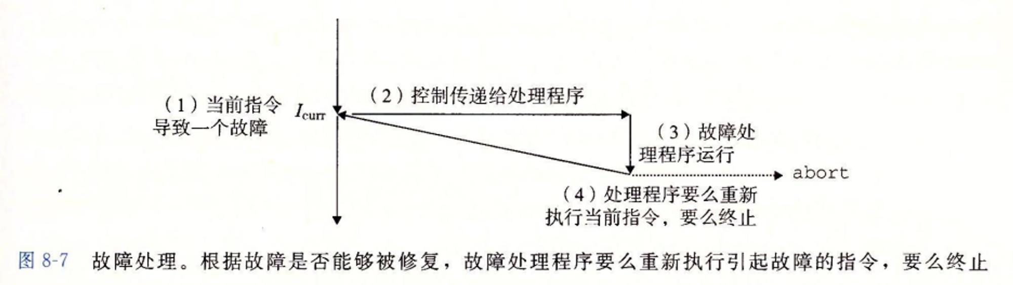 Trap Exception