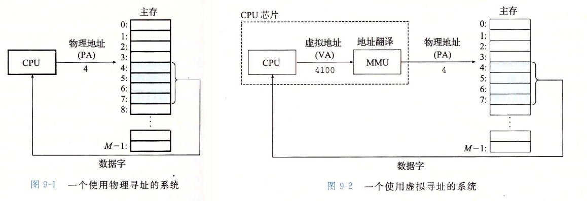 Virtual Addressing