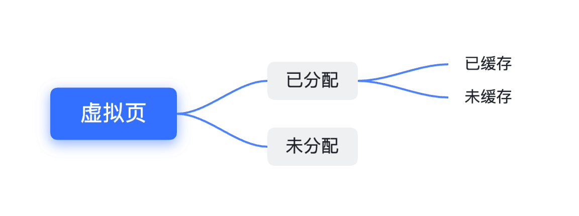 Virtual Page States