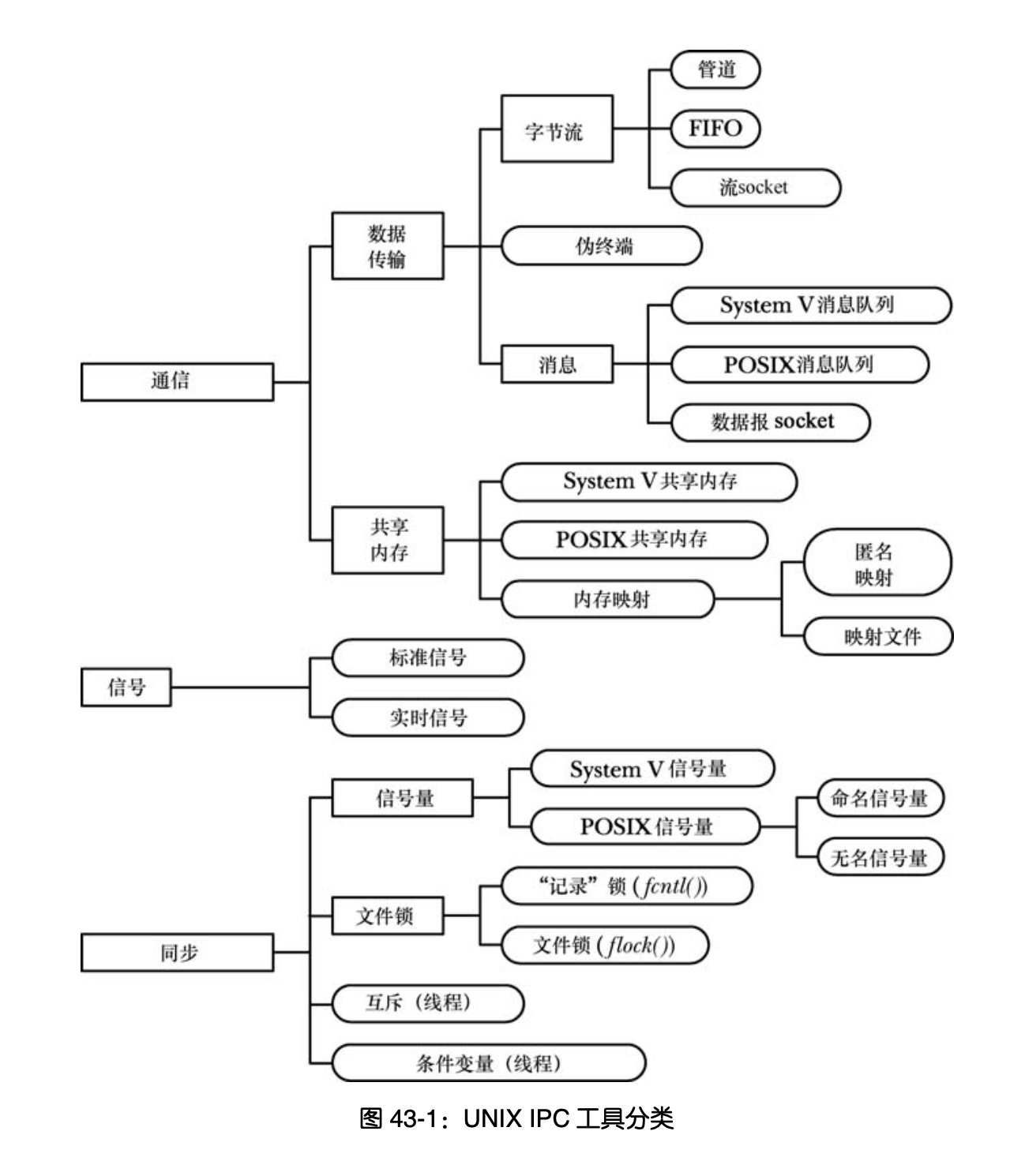 进程间通信方式