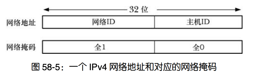 IPv4 地址与网络 ID