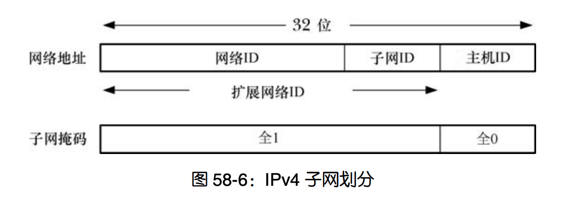 IPv4 子网掩码