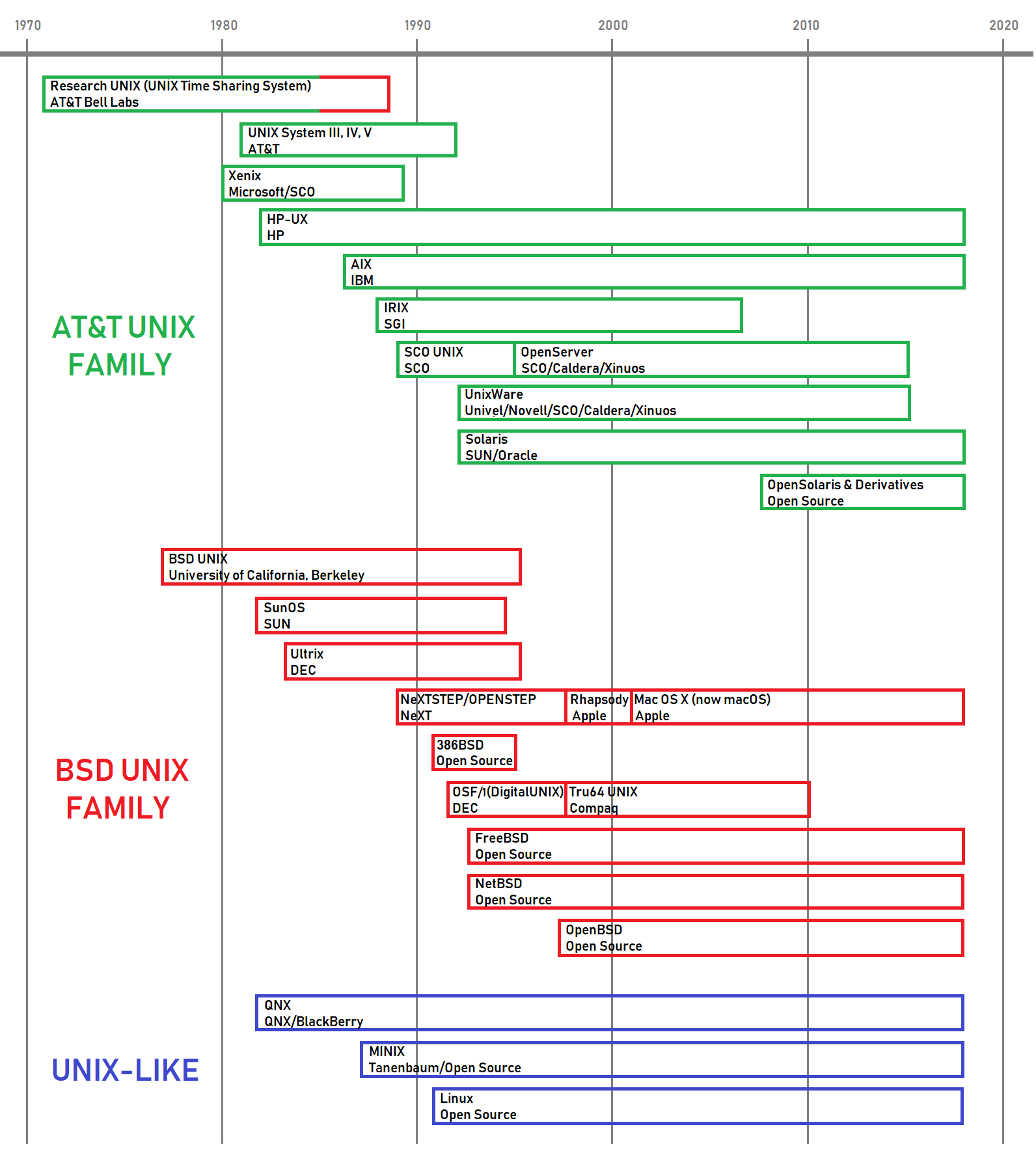 Unix 发展时间轴
