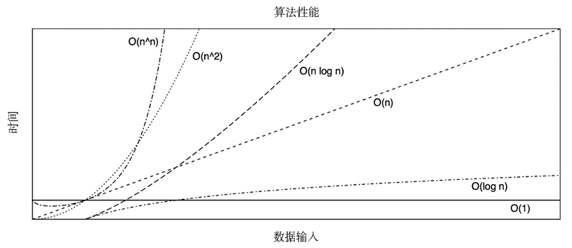算法复杂度 (Big O)