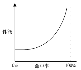 缓存命中率和性能