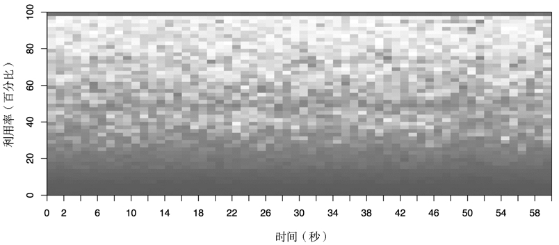 CPU 使用率热图,5312 颗 CPU
