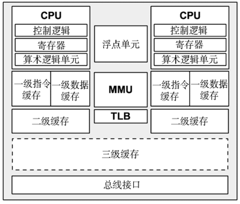 通用双核处理器构成