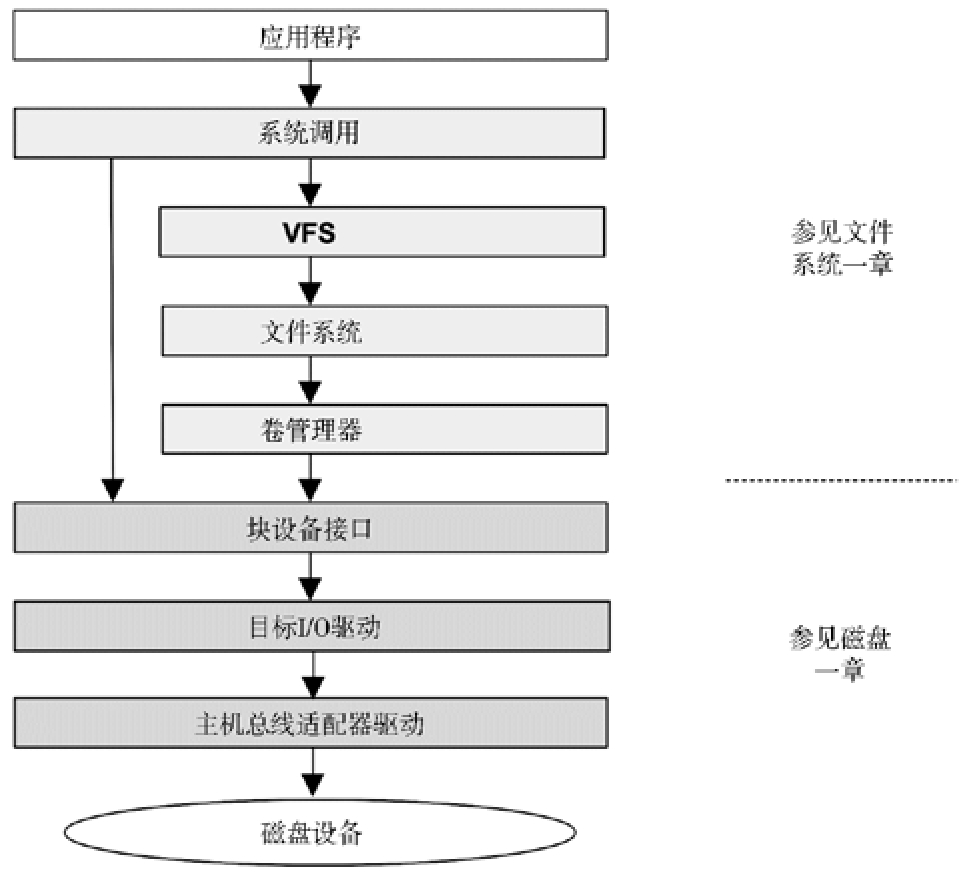 一般的 I/O 栈