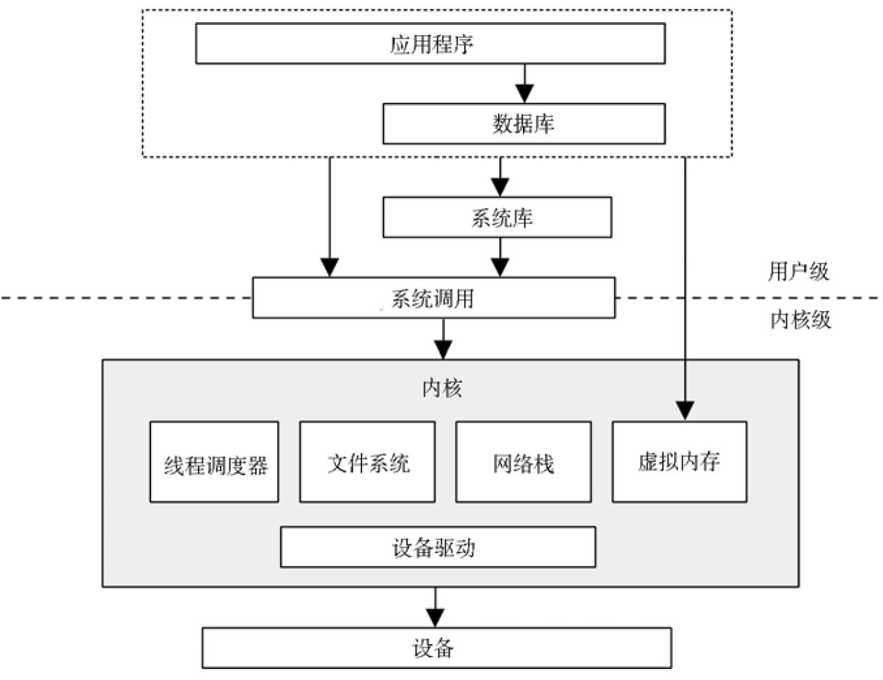 通用系统软件栈