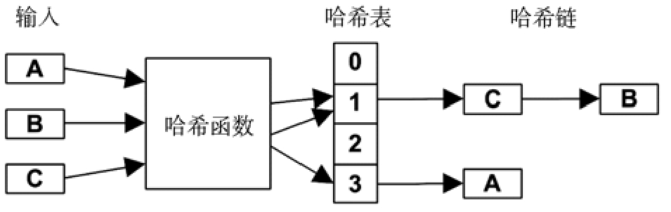 哈希表示例