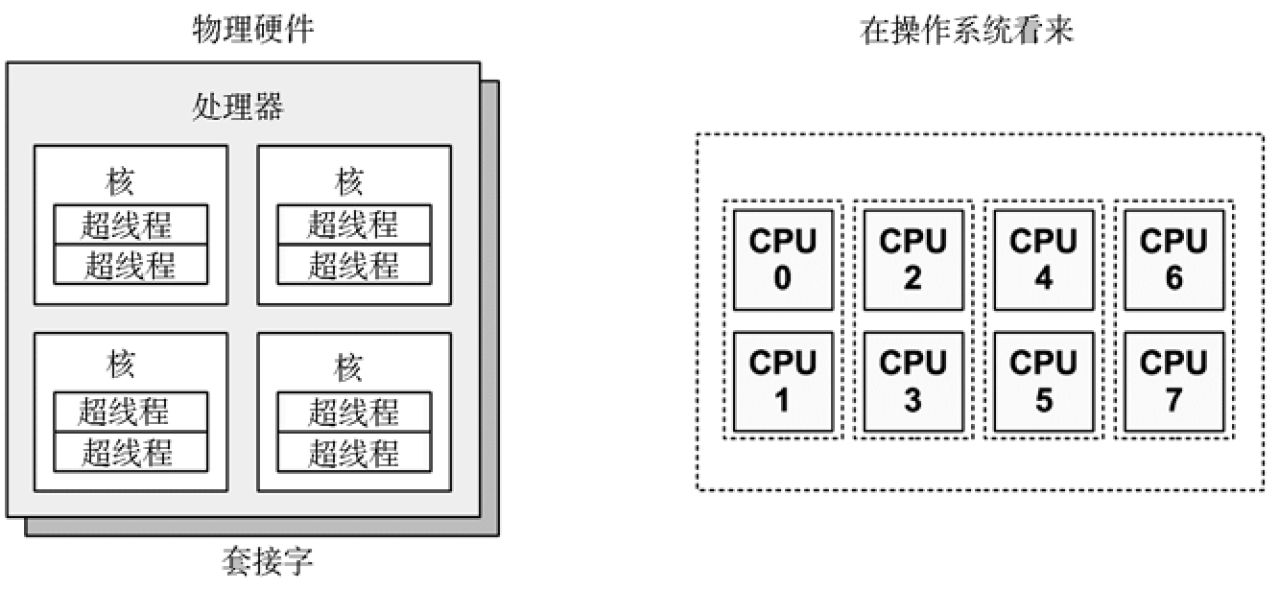 物理上的四核 CPU 因超线程可以在逻辑上划分为八核