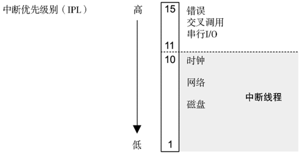 中断优先级范围