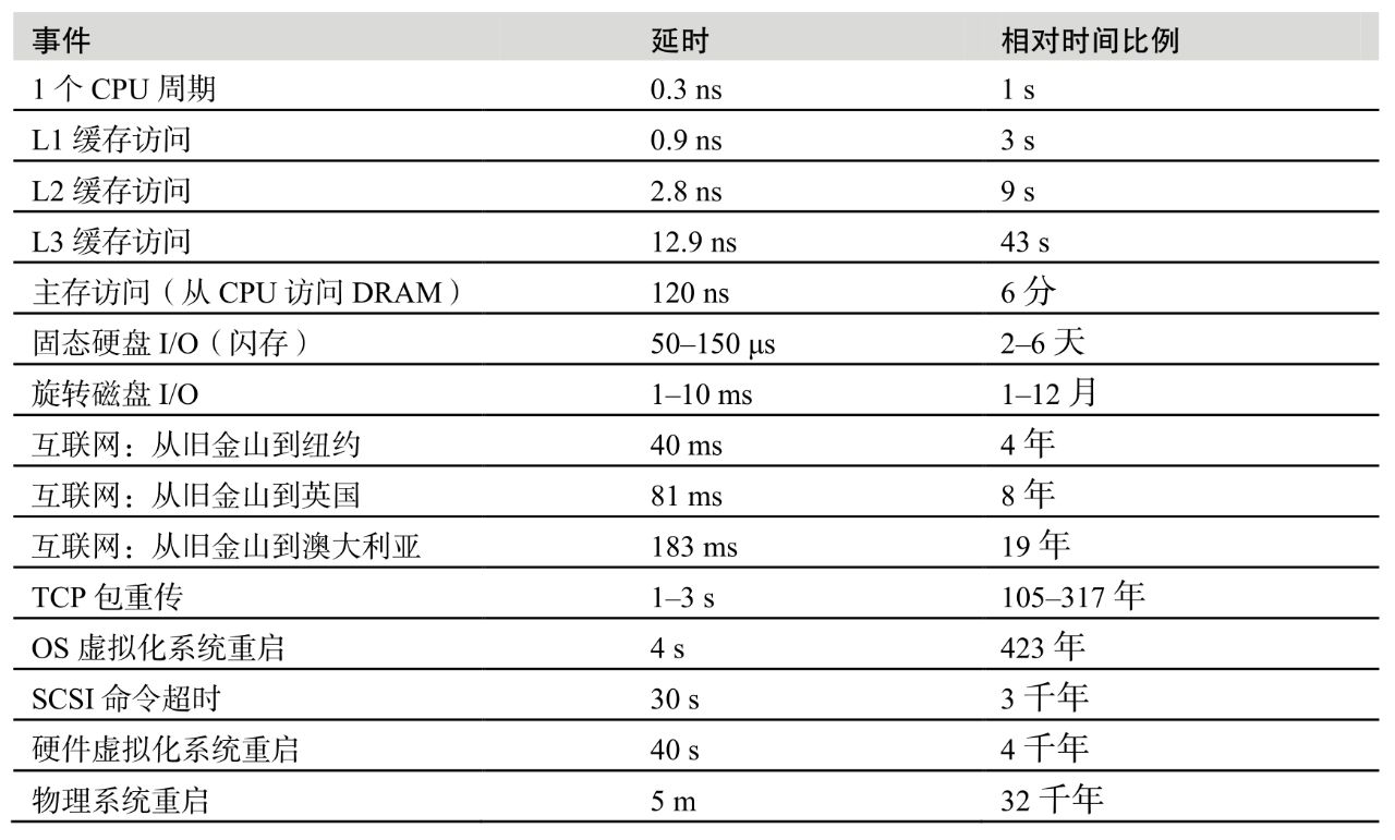 各层级的延时可视化