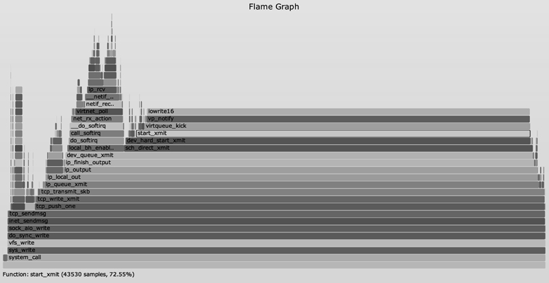 Linux 内核 perf 分析的火焰图