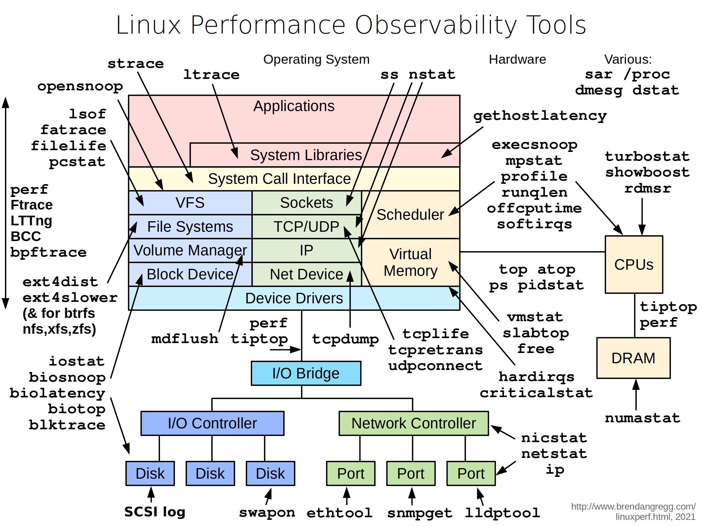 Linux 下工具一览图