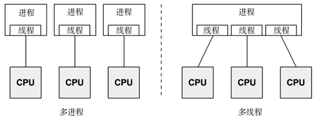 多进程与多线程