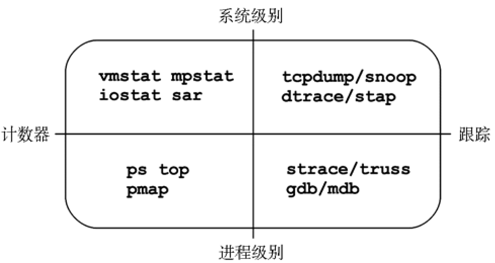 观测工具类型