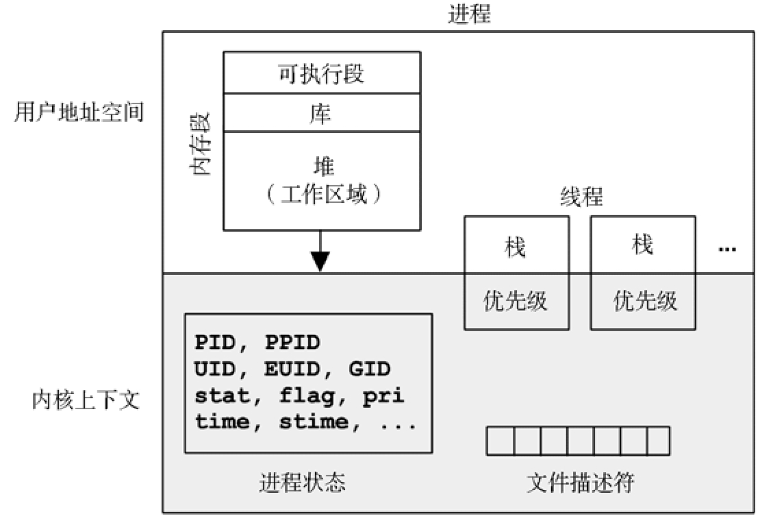 进程环境