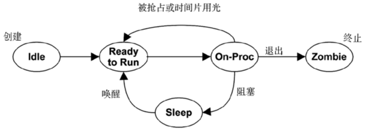 进程生命周期