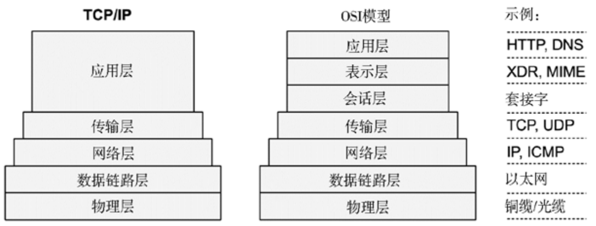 协议栈模型