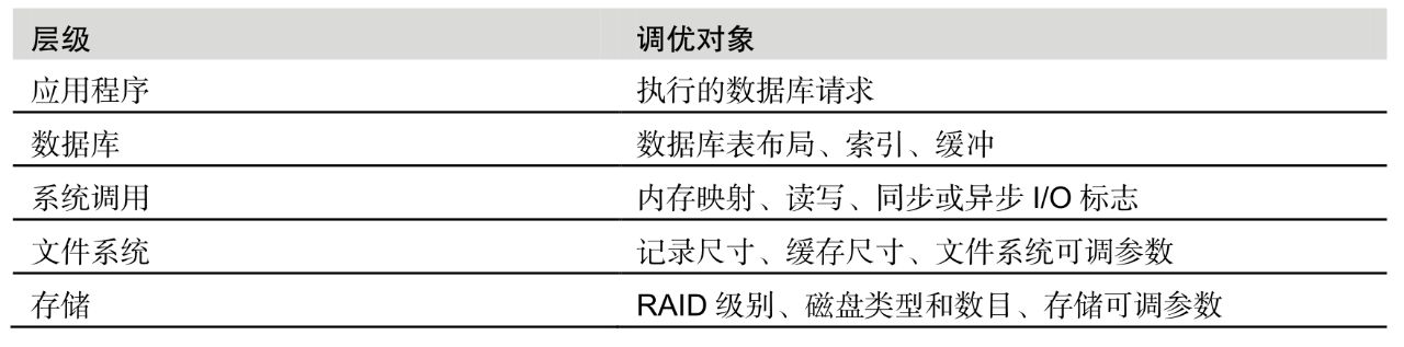 不同层级的调优对象