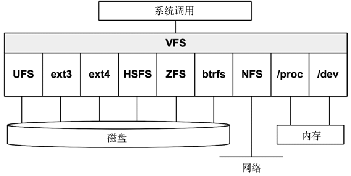 虚拟文件系统
