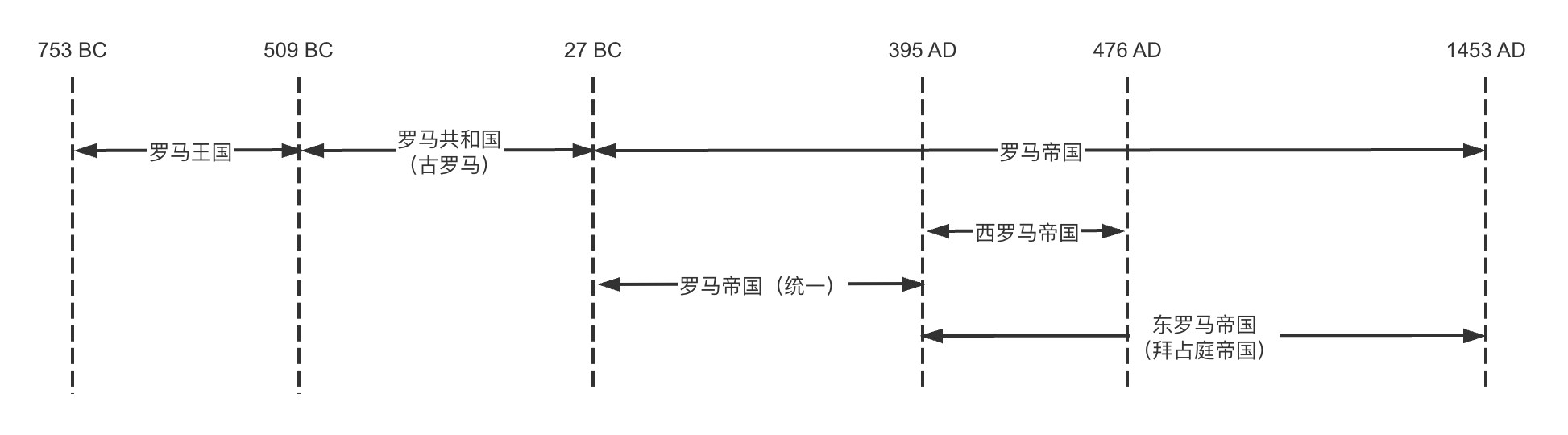 古罗马与罗马帝国时间轴