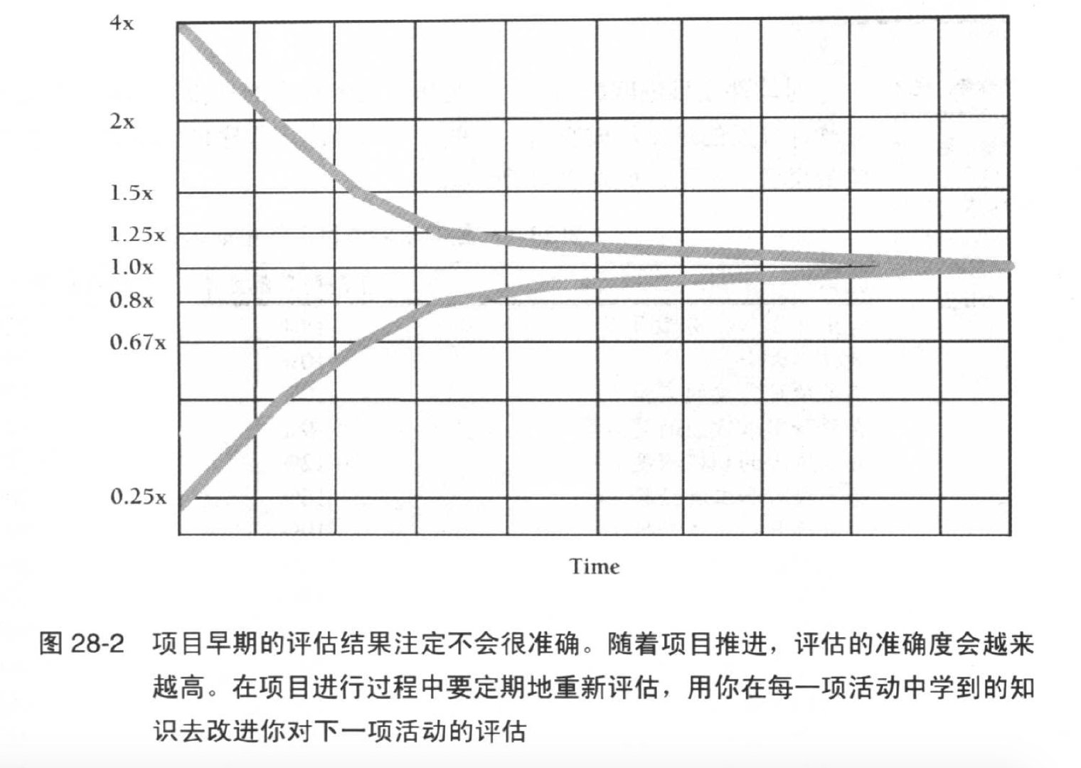 布鲁克斯法则:为落后项目增加人手会使进度延后
