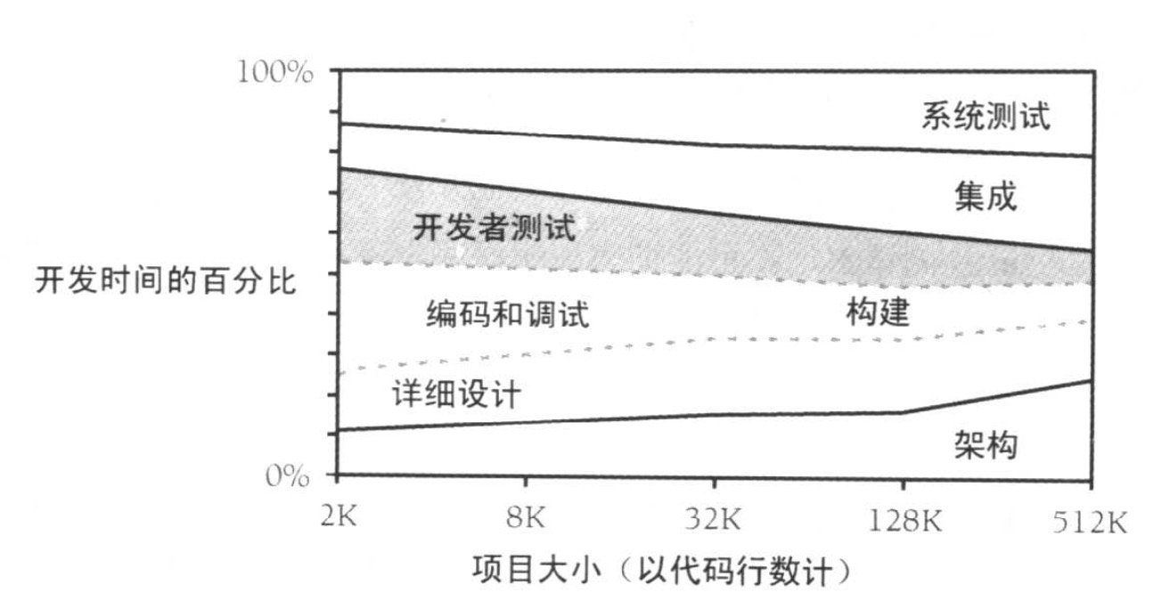 开发高质量程序的流程