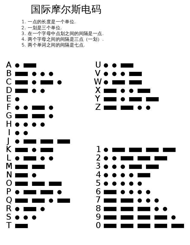 摩尔斯电码字母和数字对应表
