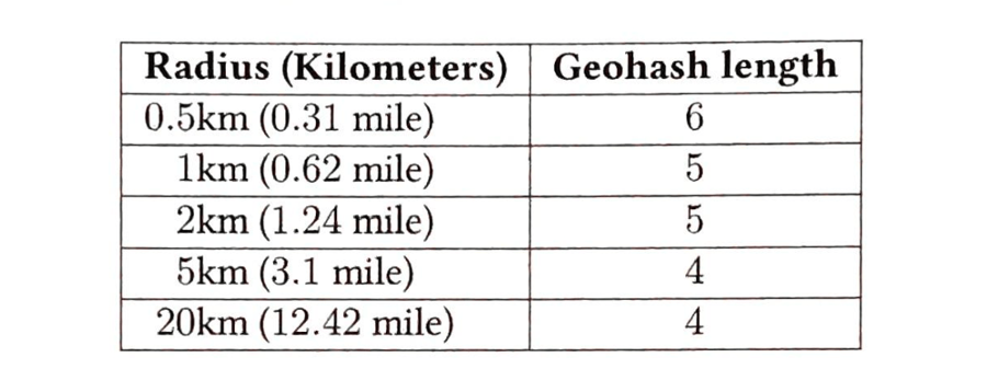 GeoHash 半径精度